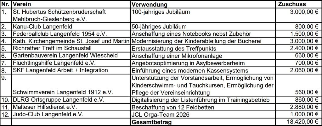 Liste der begünstigten Vereine des Gesellschaftsfonds 2026
